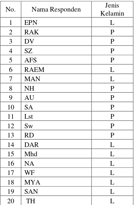 Tabel 3.1 Daftar Nama Responden 