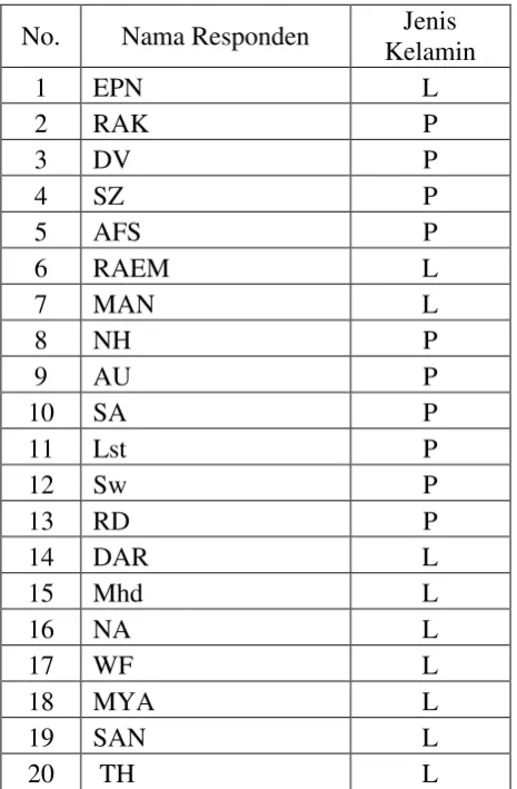 Tabel 3.1 Daftar Nama Responden 