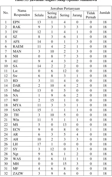Tabel 3.5 Jawaban Angket Sikap Optimis Mahasiswa 