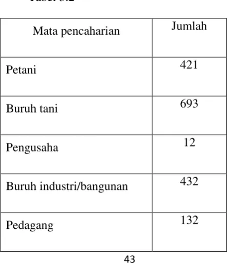 Tabel 3.2 Mata pencaharian  Jumlah  