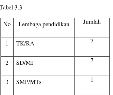 Tabel 3.3 No  Lembaga pendidikan  Jumlah  