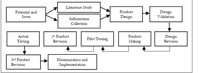Figure 1.  Research Procedure and Development of SEVADO (Sugiyono, 2015). 