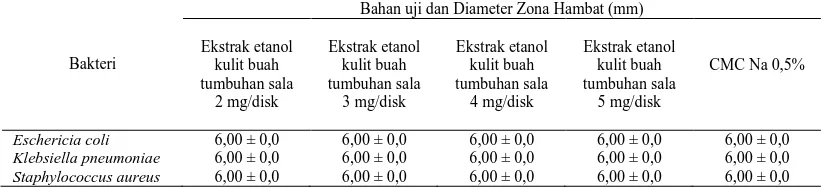 Tabel 1. Hasil Uji Ekstrak Etanol Kulit Buah Tumbuhan Sala Terhadap Bakteri E.coli, K.pneumoniae, dan S.aureus  Bahan uji dan Diameter Zona Hambat (mm) 
