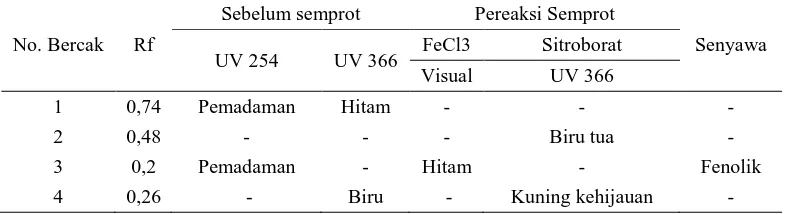 Tabel 2. Hasil uji kromatografi lapis tipis terhadap ekstrak etanol kulit buah  tumbuhan sala dengan fase gerak kloroform  : n-heksan  (5:5) dan fase diam Silica gel GF 254 (jarak elusi 6 cm)  