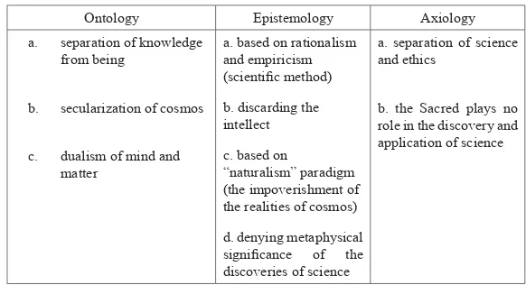 Table 1: An outline of Nasr’s conception of modern science