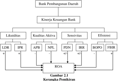  Gambar 2.1   Kerangka Pemikiran 