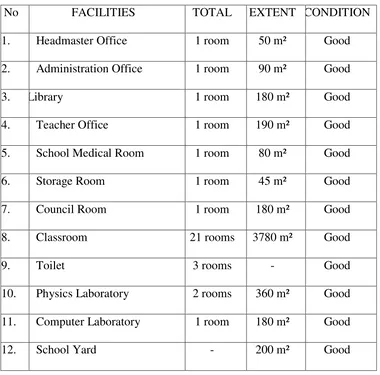 Table 3.1 The Profile of Education Facilities of MTsN Ngablak 