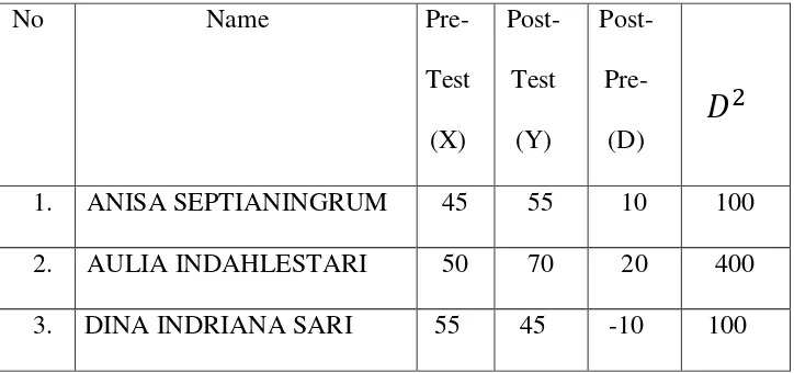 Table 4.3 The result of Pre-Test and Post-Test cycle I 