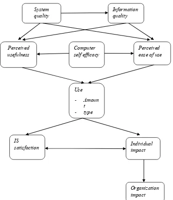 Gambar 1.1 A model of factor effecting IS Effectivenes