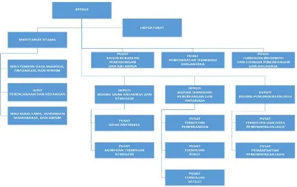 Gambar II.1 struktur organisasi Lembaga Penerbangan dan Antariksa Nasional 