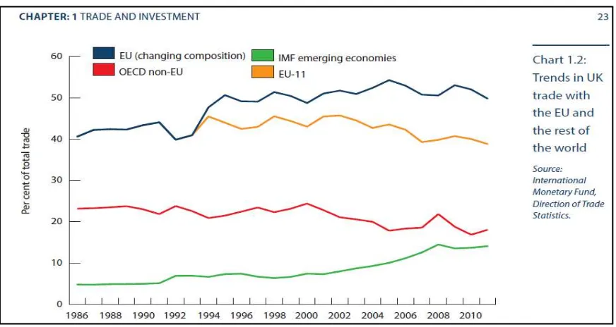 Grafik II Nilai Perdagangan dan Investasi antara Inggris dengan Uni Eropa dan negara lainnya7  