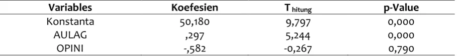 Tabel 8. Persamaan 2 
