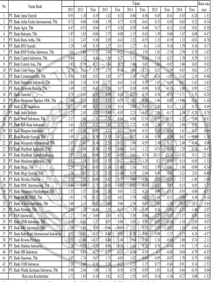 Tabel 1.1 PERKEMBANGAN ROA BANK UMUM SWASTA NASIONAL DEVISA 