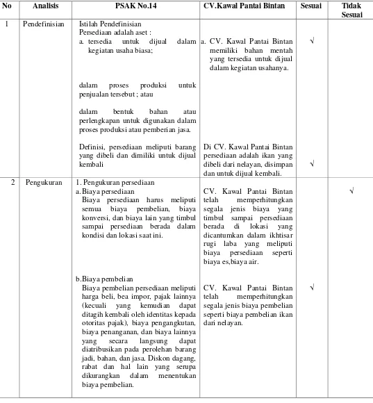 Tabel 3. Analisis kesesuaian PSAK No. 14 (Revisi 2008) dengan hasil penelitian di   