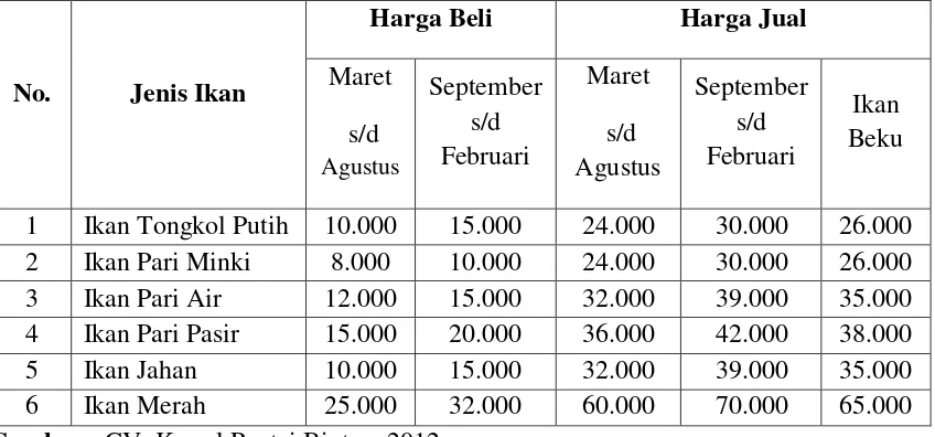 Tabel 4.1. Harga Pembelian dan Penjualan IkanLuar Negeri (Ekspor/Kg) 