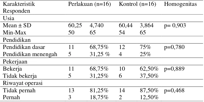 Tabel 5.1 Distribusi Responden Berdasarkan Karakteristik pada Kelompok Perlakuan dan Kelompok Kontrol di Poli Urologi RSM Lamongan periode 13 Maret- 1 Juni 2018 