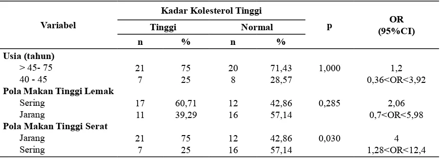 Tabel 2. Fakto yang Berhubungan dengan Kadar Kolesterol Total