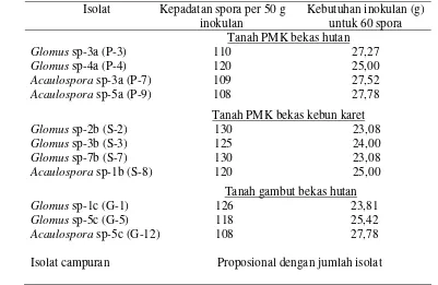 Tabel 5.  Hasil standarisasi inokulan dari setiap isolat dari tanah PMK bekas hutan, PMK bekas kebun karet dan gambut bekas hutan 