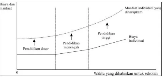 Gambar 2.2 Biaya dan Manfaat Individual 