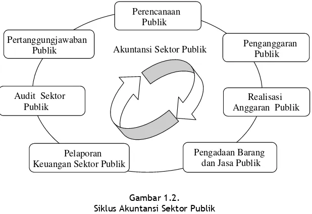 Lingkup Akuntansi Sektor Publik (1)