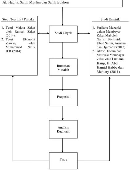 Gambar 3.1 Kerangka Berpikir 