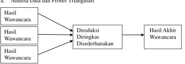 Gambar 4.1. Alur Analisis Hasil Wawancara 