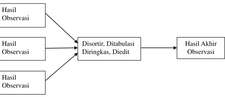 Gambar 4.2. Alur Analisis Hasil Dokumentasi 