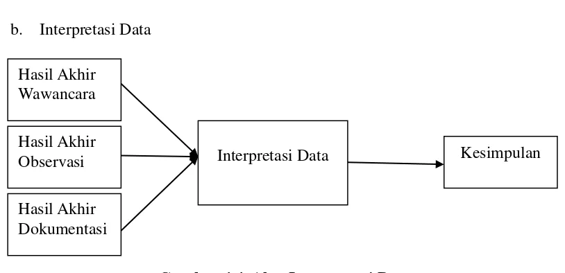 Gambar 4.4. Alur Interpretasi Data 