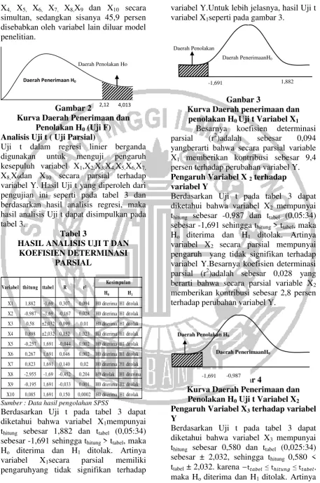 Gambar 2 2,12 4,013 Kurva Daerah penerimaan dan 