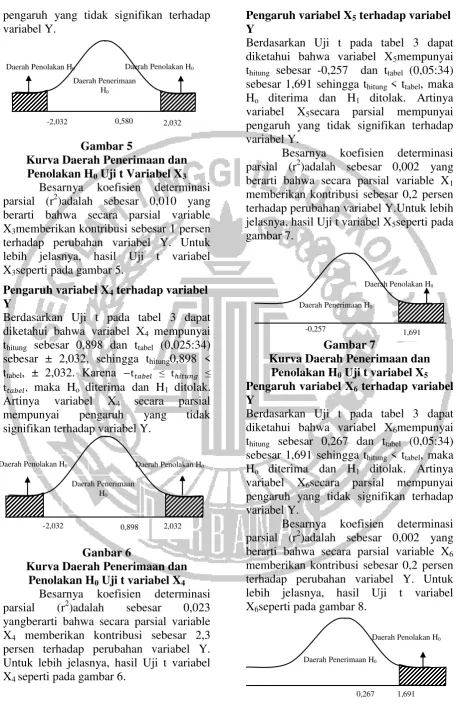 Kurva Daerah Penerimaan dan Gambar 5 variabel Y. Besarnya 
