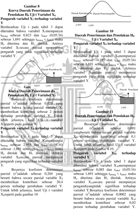 Gambar 8 Kurva Daerah Penerimaan da 