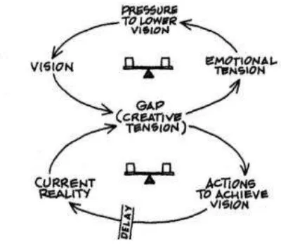 Gambar 2. 2Hubungan Visi, emotional tension, gap, action, dan realitas 