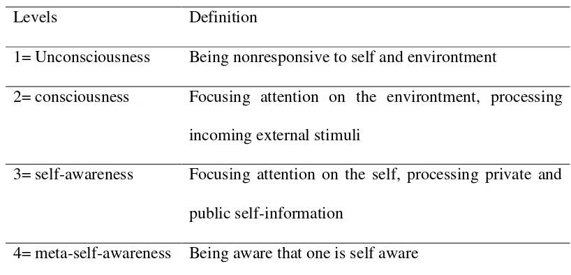 Tabel 2. 1 Empat level kesadaran (consciousness)