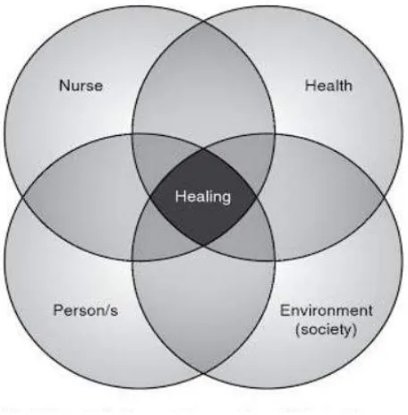 Gambar 2. 10 healing dan meta-paradigma teori keperawatan (Dossey and Keegan, 2007) 