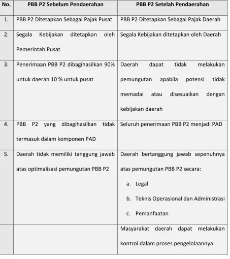 Tabel 2. Perbandingan Pengelolaan PBB-P2 sebelum dan sesudah adanya perubahan 