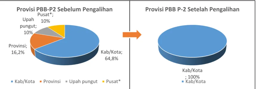 Gambar 1: Perbandingan Penerimaan PBB-P2 Sebelum dan Setelah Pengalihan 