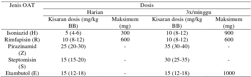 Tabel 2.2 Dosis OAT (Kemenkes, 2014) 