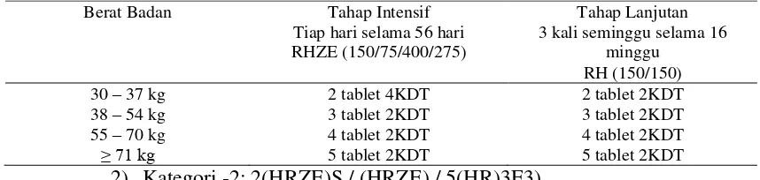 Tabel 2.3 Dosis Paduan OAT KDT Kategori 1: 2(HRZE)/4(HR)3 (Kemenkes, 2014) 