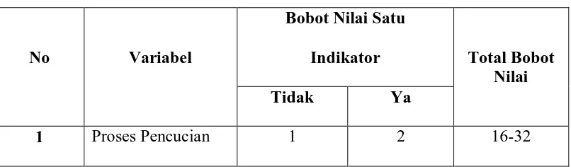 Tabel 3.1 Aspek Pengukuran Proses Pencucian Piring Makan 