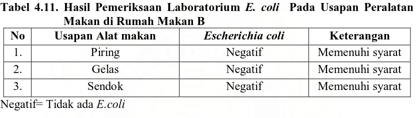Tabel 4.11. Hasil Pemeriksaan Laboratorium E. coli  Pada Usapan Peralatan Makan di Rumah Makan B 