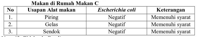 Tabel 4.12. Hasil Pemeriksaan Laboratorium E. coli  Pada Usapan Peralatan Makan di Rumah Makan C 