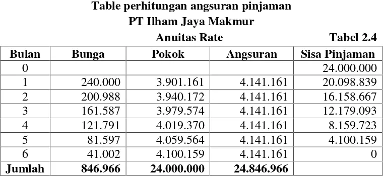 Table perhitungan angsuran pinjaman