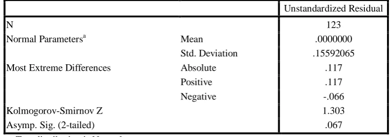 Tabel 4.3 Uji Normalitas  One-Sample Kolmogorov-Smirnov Test 