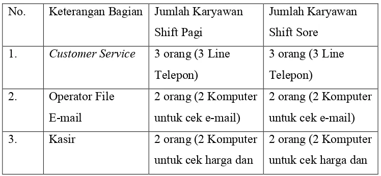 Tabel 1.1. Jumlah Karyawan Pelayanan Telepon CV. PPK SBY 