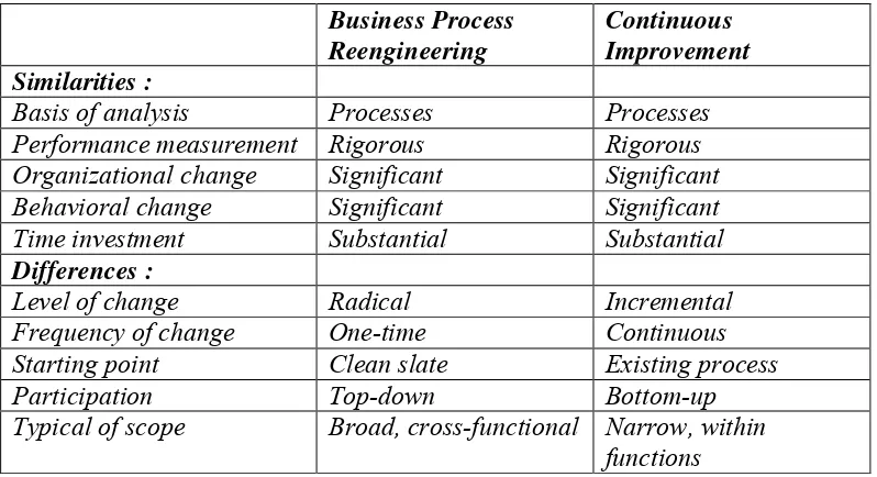 Tabel 2.1. Persamaan dan Perbedaan BPR dan Continuous Improvement 
