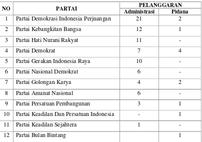 Tabel 1.1Jumlah Pelanggaran Kampanye Pemilu Legislatif 2014
