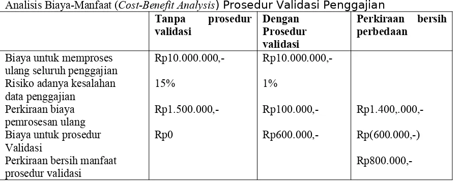 Tabel 2: Perkiraan kerugian = risiko x pajananAnalisis Biaya-Manfaat (Cost-Benefit Analysis) Prosedur Validasi Penggajian