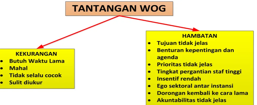 Gambar 3. Tantangan WoG 