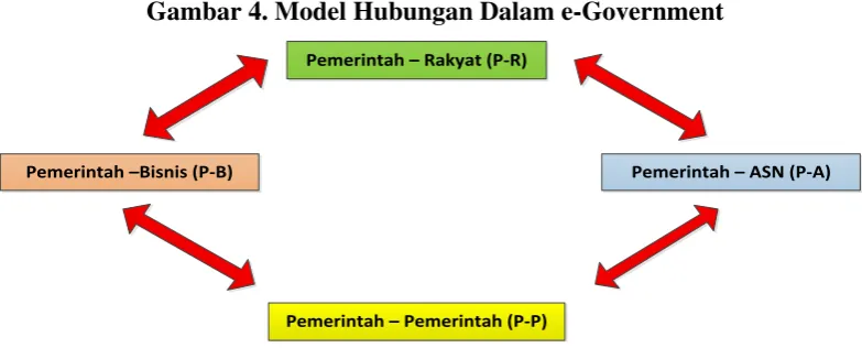 Gambar 4. Model Hubungan Dalam e-Government 