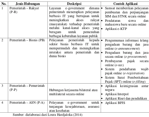 Tabel 1. Deskripsi Model Hubungan Pada e-Government 